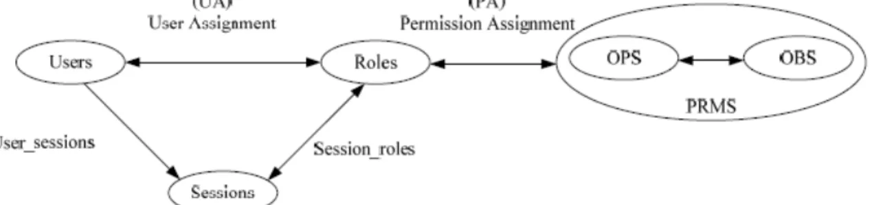 圖 2.8 使用者、角色與權限關係示意圖 