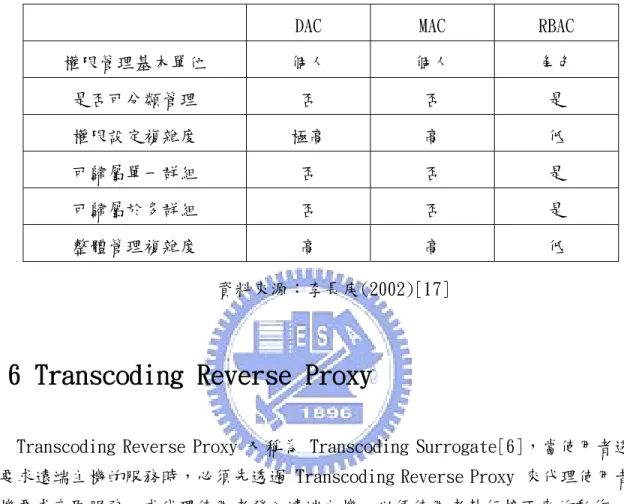 表 2.1 各 Access Control 策略應用於網站服務時之比較表  DAC  MAC  RBAC 