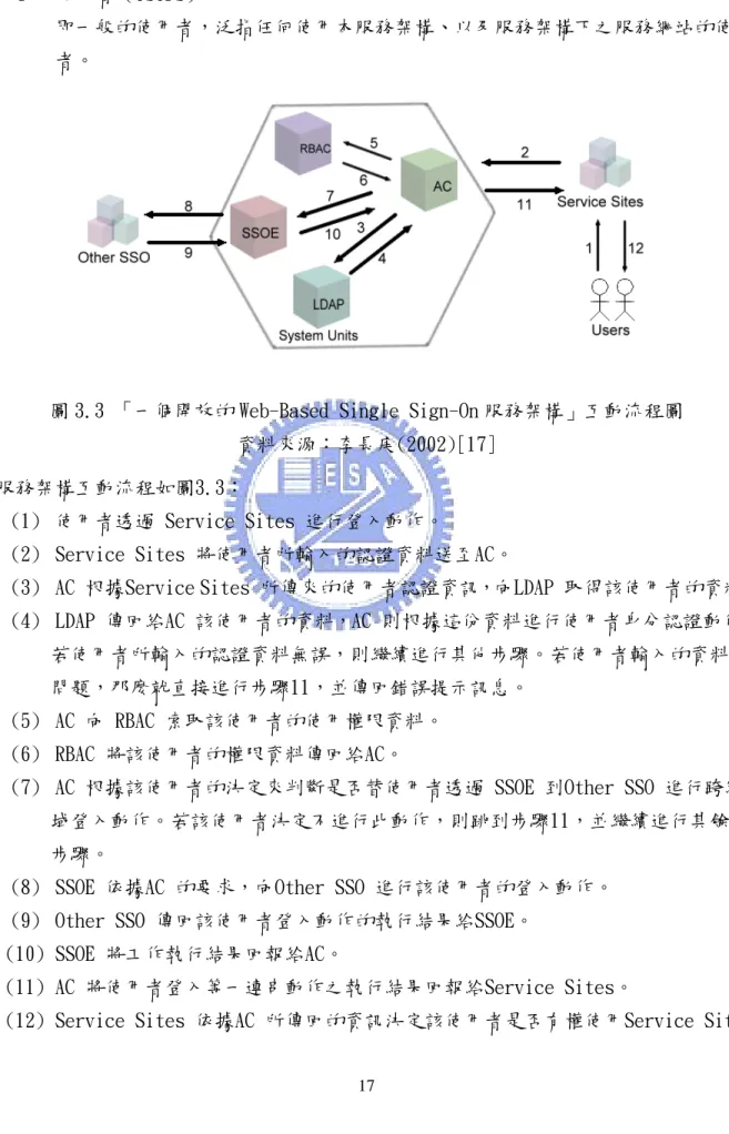 圖 3.3 「一個開放的 Web-Based Single Sign-On 服務架構」互動流程圖 資料來源：李長庚(2002)[17] 