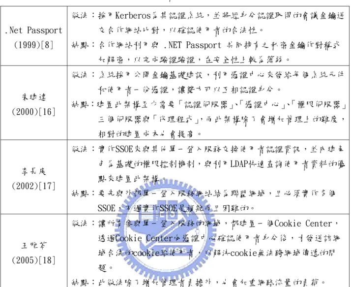 表 3.1 各服務架構之做法及缺點分析表  .Net Passport  (1999)[8]   做法：採用Kerberos為其認證系統，並將經身分認證取得的會議金鑰送      交合作網站比對，以確認使用者的合法性。 缺點：合作網站利用與 .NET Passport 共同持有之私密金鑰作對稱式        加解密，以完成驗證驗證，在安全性上較為薄弱。  朱建達  (2000)[16] 做法：系統採用公開金鑰基礎建設，利用憑證中心來發給每個系統元件      和使用者一份憑證，讓雙方可以互相認證身分。 缺