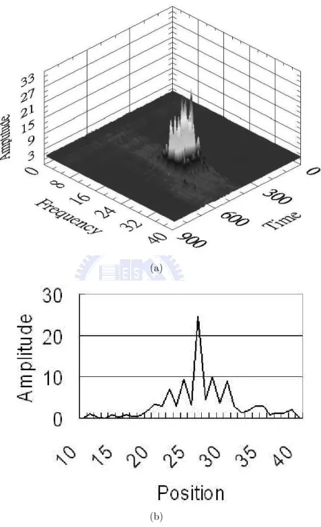 Figure 1.2: Frequency-domain information: (a) 3D pattern of a passed vehicle; (b) Frequency-domain frame, which is a snapshot of (a), and the scale of x-axis is  ap-proximately 78 cm thick.