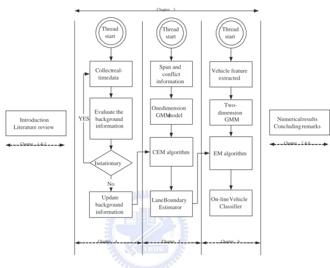 Figure 1.5: The organization of this study