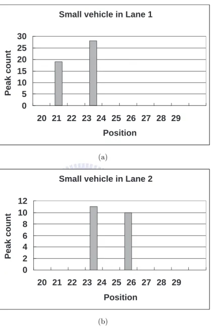 Figure 2.1: Examples illustrating the accumulated peak count scenario arose from two vehicles passed through the detection zones in two lanes
