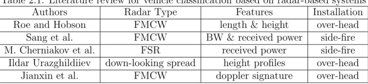 Table 2.1: Literature review for vehicle classification based on radar-based systems