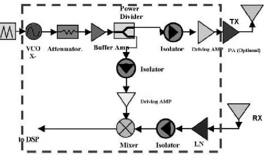 Figure 3.1: Block diagram of the X-band FMCW radar system which is composed of two antenna arrays, a single-chip CMOS transceiver (enclosed by the dashed line) and an external digital signal processing unit