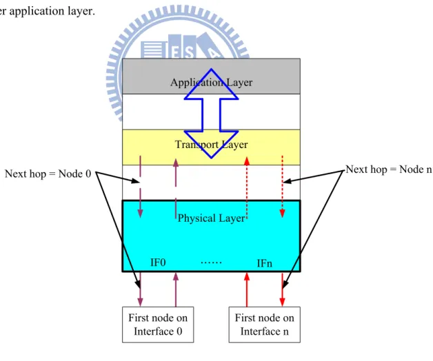 Figure 2 Application independent packet flow 