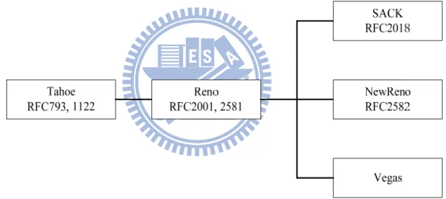 Figure 3 Progressive flow of TCP editions 