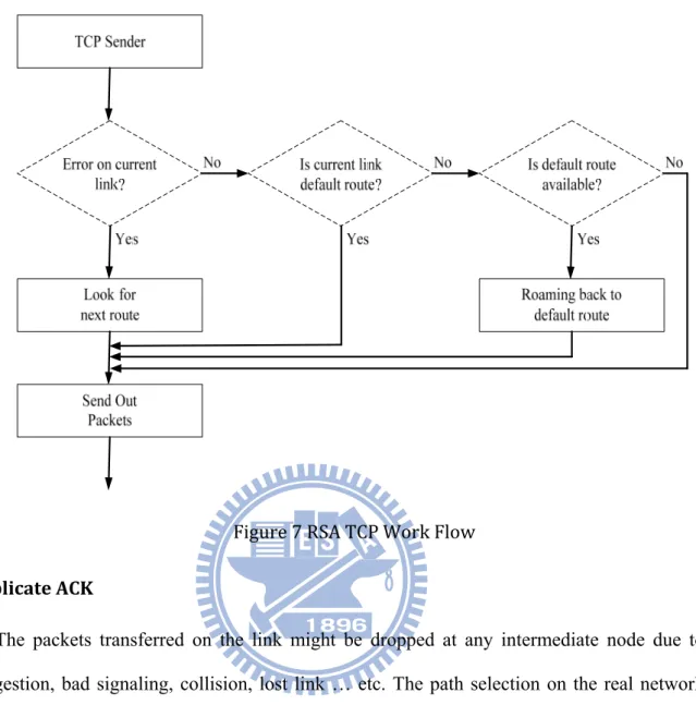 Figure 7 RSA TCP Work Flow  Duplicate ACK   