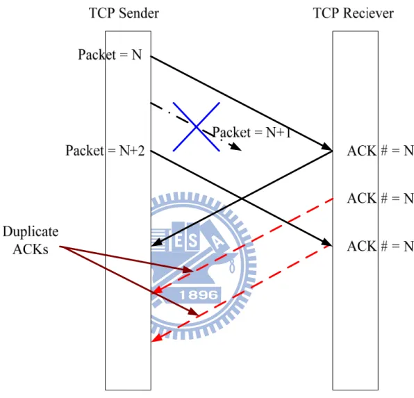 Figure 8 Diagram for Duplicate ACKs 