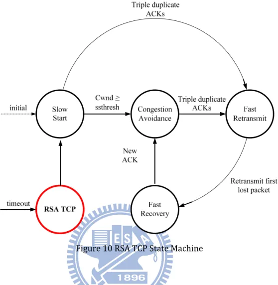 Figure 10 RSA TCP State Machine 