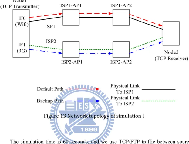 Figure 13 Network topology of simulation I 