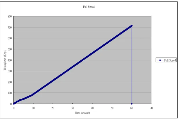 Figure 21 shows the simulation result of the throughput and Figure 22 shows the  cwnd status in Full Speed TCP mode