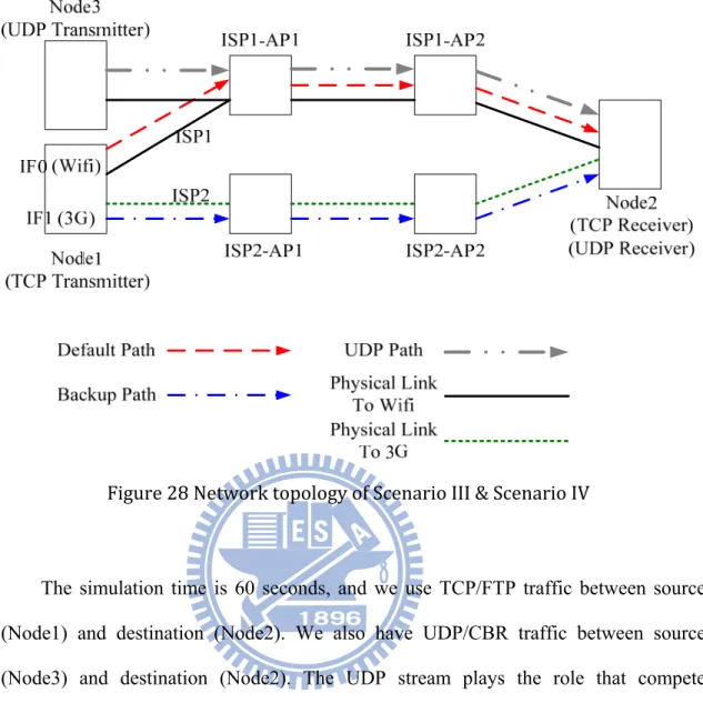 Figure 28 Network topology of Scenario III &amp; Scenario IV 