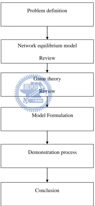 Figure 1.3-1 is the procedure of the research   
