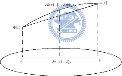 Fig 4.1-3 Geometric interpretation of Definition 4.1-3 