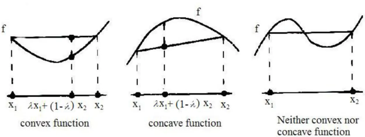 Figure 4.1-4 Convex and concave functions      (graph from Bazaraa et.al(2006)) 