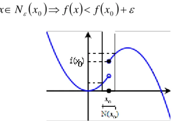 Figure 4.2-3 An upper-semi continuous function 