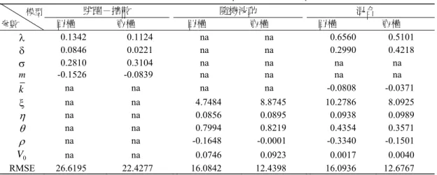 表 1  跳躍－擴散、隨機波動及混合模型最適參數估計之均值  模型  跳躍－擴散                隨機波動  混合  參數  買權  賣權  買權  賣權  買權  賣權   0.1342 0.1124  na  na  0.6560  0.5101   0.0846 0.0221  na  na  0.2990  0.4218   0.2810 0.3104  na  na  na  na  m  -0.1526 -0.0839  na  na  na  na  k na na  na