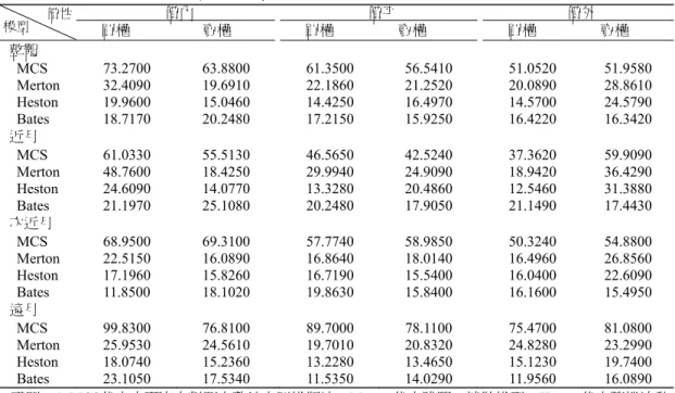 表 2  各選擇權評價模型樣本內之平均絕對誤差彙總  模型     價性 買權  價內 賣權  買權  價平 賣權  買權  價外  賣權  整體    MCS  73.2700  63.8800  61.3500  56.5410  51.0520  51.9580    Merton  32.4090  19.6910  22.1860 21.2520  20.0890 28.8610    Heston   19.9600  15.0460  14.4250 16.4970  14.5700 24.5