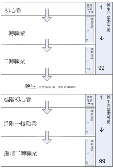 圖 4-2  仙境傳說玩家職業發展流程  資料來源：本研究整理      前述職業發展過程說明了玩家角色在遊戲生命中的職業層級轉換，而這些可 供玩家選擇扮演的職業。          在職業晉升過程中，玩家一開始皆扮演入門的初心者，直至等級足夠時，選 擇晉升一轉職業。一轉職業限制了二轉職業的選擇 27 ，而轉生職業群則為二轉職 業所決定，藉由再一次轉生提升等級，在轉生職業時技能與能力均較轉生前強勢。                                                    27 