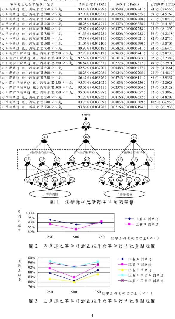 表 2    不同事件發生位置實驗設計組合之離線測試結果                    括號內數字為標準差 事件發生位置實驗設計組合 偵測正確率（DR） 誤報率（FAR） 偵測時間（TTD） 兩車道之內側車道 距上游偵測器 250 公尺處 93.19%（0.03999） 0.0958% （0.00007741） 74 秒（3.6556） 兩車道之內側車道 距上游偵測器 500 公尺處 87.90%（0.02867） 0.0628% （0.00007625） 89 秒（4.5762） 兩車道之內側車道