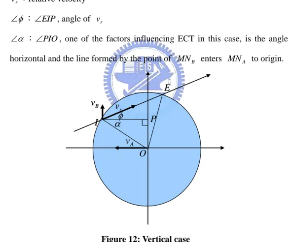Figure 12: Vertical case 