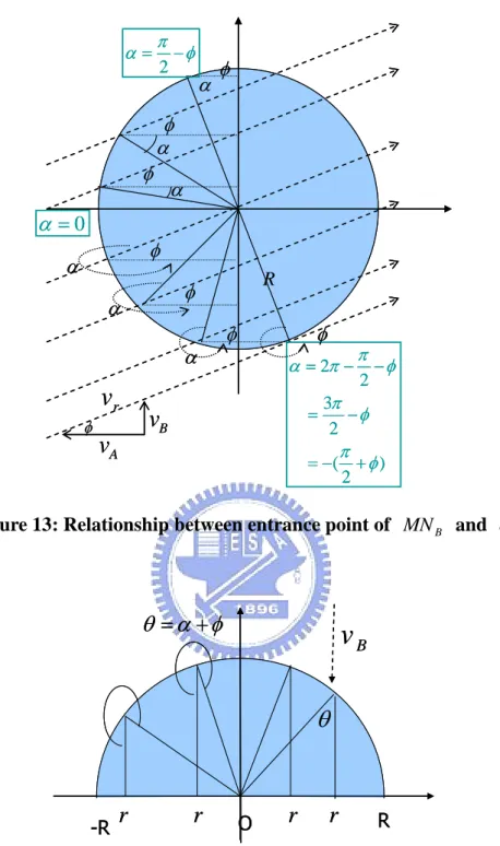 Figure 13: Relationship between entrance point of  MN   and  B 