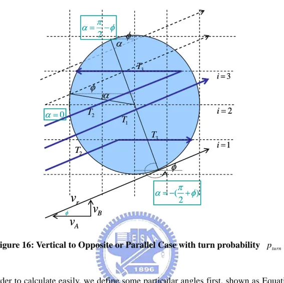 Figure 16: Vertical to Opposite or Parallel Case with turn probability  p turn