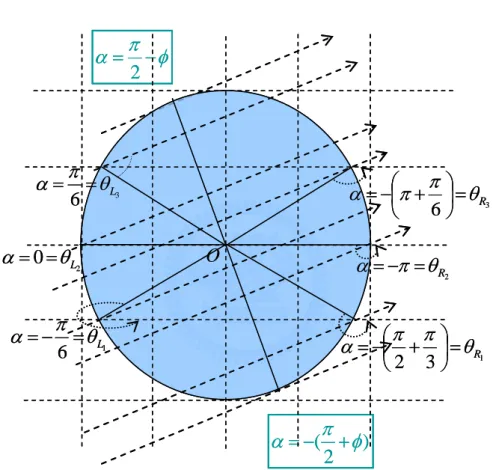 Figure 17: Specific value of angle  