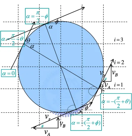 Figure 19: Relationship between  v   and range of angle  B 