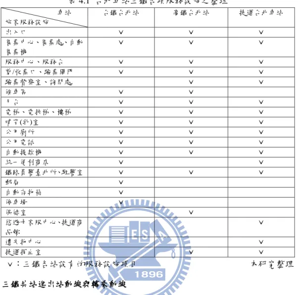 表 4.1  台北車站三鐵各項服務設施之整理                              車站  旅客服務設施  台鐵台北站  高鐵台北站  捷運台北車站  出入口  ˇ  ˇ  ˇ  售票中心、售票處、自動 售票機  ˇ  ˇ  ˇ  服務中心、服務台  ˇ  ˇ  ˇ  剪/收票口、驗票閘門  ˇ  ˇ  ˇ  驗票督察室、詢問處  ˇ  ˇ  候車區  ˇ  ˇ  月台  ˇ  ˇ  ˇ  電梯、電扶梯、樓梯  ˇ  ˇ  ˇ  哺育(乳)室  ˇ  ˇ  ˇ  公用廁所  ˇ  ˇ  