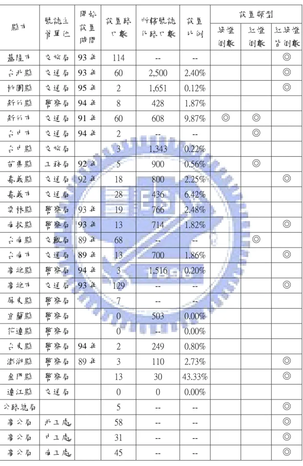表 1.1  各縣市車行號誌倒數計秒器設置概況  設置類型  縣市  號誌主 管單位 開始設置 時間  設置路口數  所轄號誌化路口數 設置比例 綠燈 倒數 紅燈 倒數  紅綠燈皆倒數 基隆市  交旅局 93 年  114  --  --  ◎  台北縣  交通局 93 年  60  2,500  2.40% ◎  桃園縣  交通局 95 年  2  1,651  0.12% ◎  新竹縣  警察局 94 年  8  428  1.87% 新竹市  交通局 91 年  60  608  9.87% ◎  ◎