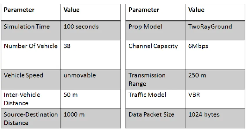 Table 1  Simulation parameter with unmovable vehicle  如 Figure 3 所示，可以知道 Figure 2 情境下的相同來源多路徑影像傳輸，並 不會增加影像的觀賞品質。其主要的原因在於，影像是在短時間內產生大量封包 的串流，本身串流的封包對其傳遞頻道的競爭本來就很嚴重，就單一路徑的情形 來看，本身串流封包傳輸頻道競爭的情形就會使得封包的遺失，若再加上另一條 串流的傳輸頻道競爭，則封包遺失的情形勢必會更嚴重。IEEE  802.11 使用 RTS/CTS