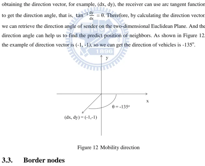 Figure  11  is the simple message packet.  When vehicles trigger the alarm, this simple  packet will be generated with a message ID, the ID will be represent what kind of situation  the vehicle is facing