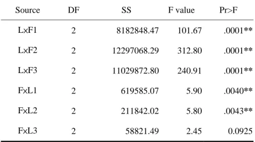 表 4-2  LCD位置與字型的Simple main effect分析摘要表  Source DF  SS  F  value Pr>F  L×F1  2 8182848.47  101.67 .0001**  L×F2  2 12297068.29  312.80 .0001**  L×F3  2 11029872.80  240.91 .0001**  F×L1  2 619585.07 5.90 .0040**  F×L2  2 211842.02 5.80 .0043**  F×L3  2 