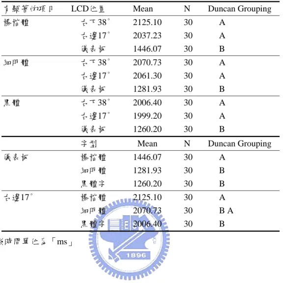 表 4-3  LCD位置與字型的Duncan’s test  比較結果 