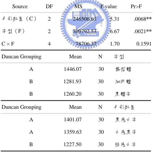 表 4-5  LCD位置在儀表板的字型與色彩配置的Simple main effect  Source DF  MS F value Pr>F  色彩配置（C）  2 246506.63 5.31 .0068** 