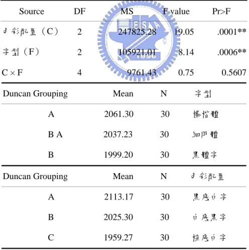 表 4-6  LCD位置在右邊17°的字型與色彩配置的Simple main effect  Source DF  MS F value Pr>F  色彩配置（C）  2 247825.28 19.05 .0001** 