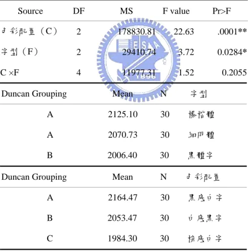 表 4-7  LCD位置在右下38°的字型與色彩配置的Simple main effect  Source DF  MS F value Pr>F  色彩配置（C）  2 178830.81 22.63 .0001** 