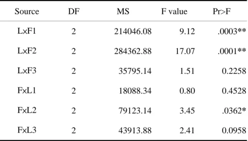 表 4-9  LCD位置與字型的Simple main effect分析摘要表 