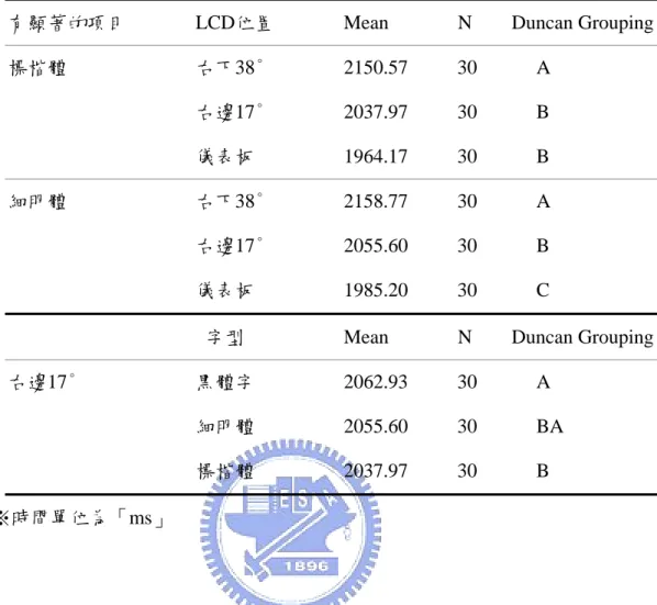 表 4-10  LCD位置與字型的Duncan’s test  比較結果 