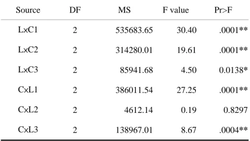 表  4-11    LCD位置與色彩配置的Simple main effect分析摘要表 Source DF  MS  F  value Pr>F  L×C1  2 535683.65 30.40 .0001**  L×C2  2 314280.01 19.61 .0001**  L×C3  2 85941.68 4.50 0.0138*  C×L1  2 386011.54 27.25 .0001**  C×L2  2 4612.14 0.19 0.8297  C×L3  2 138967.01 