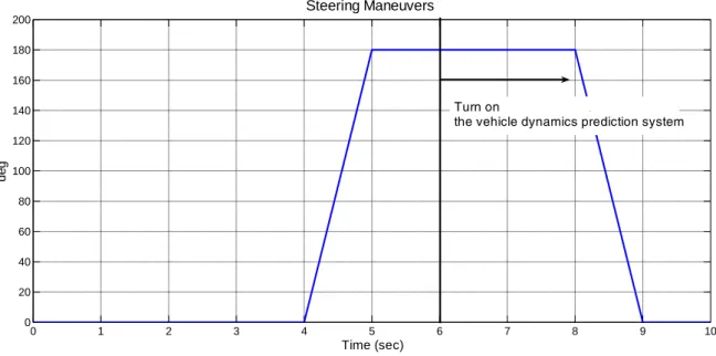 圖 5.2  駕駛者行為之方向盤角度（與第四章的模擬情況相同）    5.3.1  模擬例一：車輛行駛於水平路面  本例子為車輛行駛於道路平面，車輛動態的模擬結果會被呈現於圖 5.3，從圖中可 以看出車輛動態預測系統可以準確地預測未來車輛動態變化，然而當第 8 秒之後，因為 駕駛者改變方向盤角度，車輛動態預測系統無法預測駕駛者的駕駛行為，因此 8 秒之後 預測系統與實際動態開始不同。在 6 秒至 8 秒中，車輛動態預測系統的相對誤差 1 （不 包含車輛縱向位移與車輛側向位移）平均為 0.21%。      