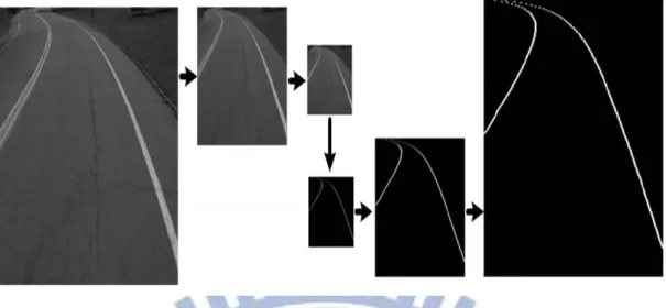 Figure  2-7  :  Multiresolution  algorithm  for  detecting  the  lane  line  rapidly  and  accurately [11], which uses the size reducing at first, then applies the ARHT to detect  the parameters of lane  lines  roughly, and finally  uses  coarse-to-fine lo