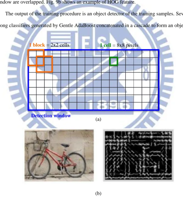 Figure 9. Histogram of Orientation Gradient (a) An HOG detection window and its structure  (b) A bicycle and its HOG feature