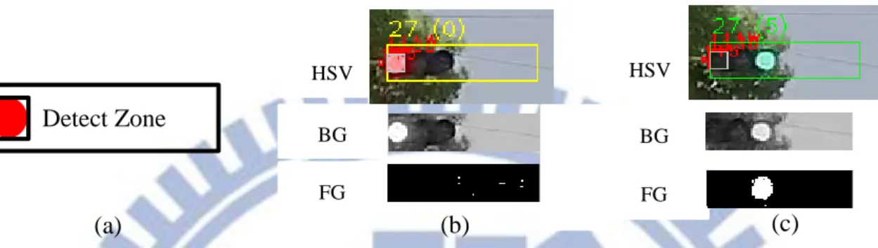 Figure 13. Glare reduction (a) A red signal with glare (b) The red light and the glare (c) After  removing the glare 