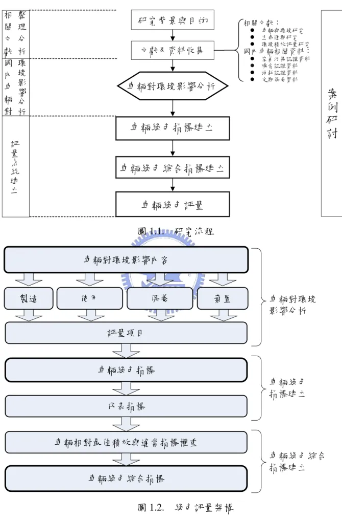 圖 1.1.  研究流程  代表指標 車輛對環境影響內容製造使用保養 棄置評量項目車輛綠色指標 車輛綠色綜合指標 車輛相對最佳積效與適當指標權重 車輛對環境影響分析車輛綠色指標建立 車輛綠色綜合指標建立 圖 1.2
