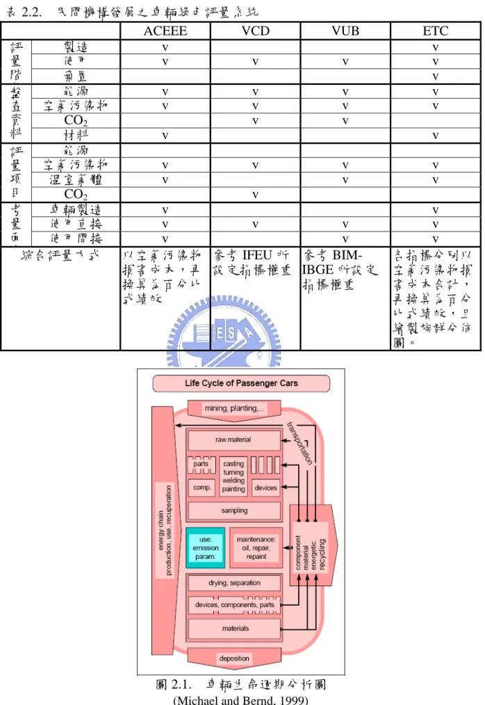 表 2.2.  民間機構發展之車輛綠色評量系統 