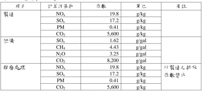 表 6.5.  相關排放係數  項目  計算污染物  係數  單位  備註  NO x  19.8 g/kg  SO x  17.2 g/kg  PM 0.41 g/kg 製造 CO 2  5,600 g/kg  SO x  1.62 g/gal  CH 4  4.43 g/gal  N 2 O 3.25 g/gal 燃燒 CO 2  8,200 g/gal  NO x  19.8 g/kg  SO x  17.2 g/kg  PM 0.41 g/kg 報廢處理 CO 2  5,600 g/kg  以製造之
