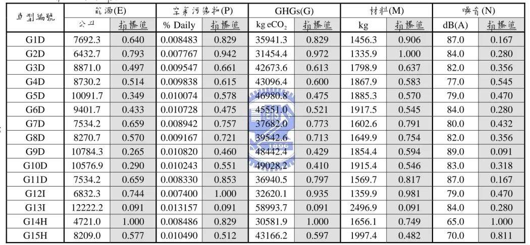 表 6.6.  車輛綠色評量指標值 